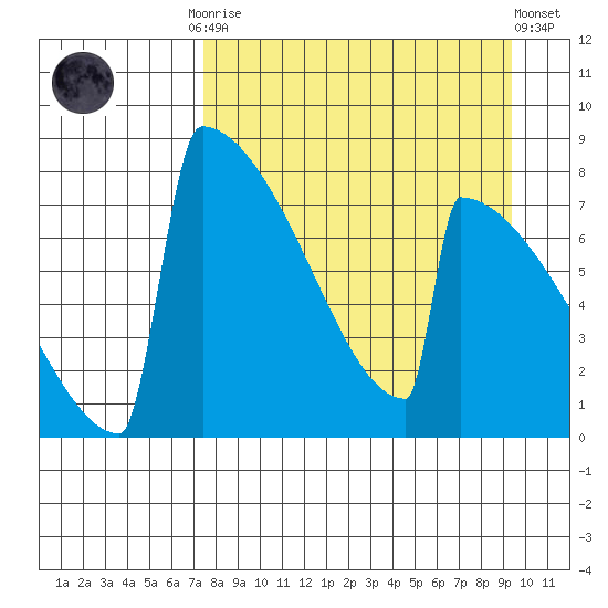 Levelock tide chart for Monday, September 2, 2024