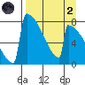 Levelock tide chart for Monday, September 2, 2024