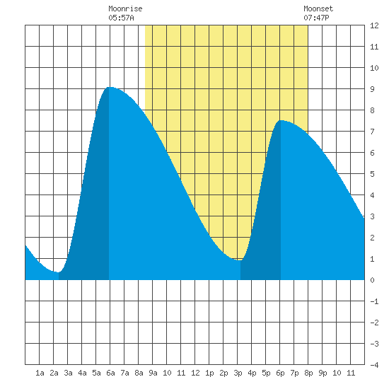 Levelock tide chart for Monday, September 30, 2024