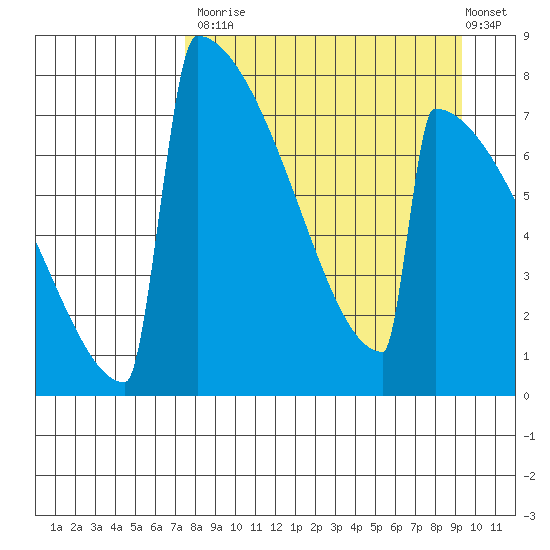 Levelock tide chart for Tuesday, September 3, 2024
