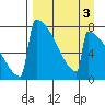 Levelock tide chart for Tuesday, September 3, 2024