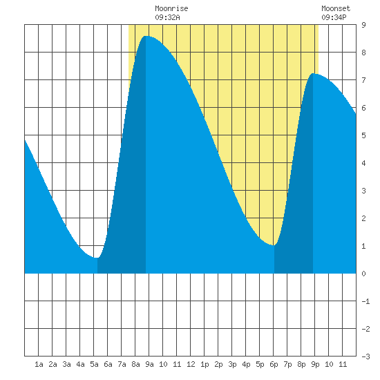 Levelock tide chart for Wednesday, September 4, 2024