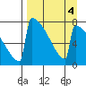 Levelock tide chart for Wednesday, September 4, 2024