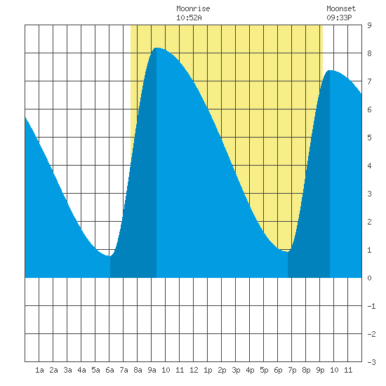 Levelock tide chart for Thursday, September 5, 2024