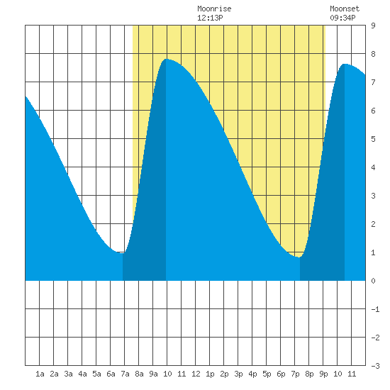 Levelock tide chart for Friday, September 6, 2024