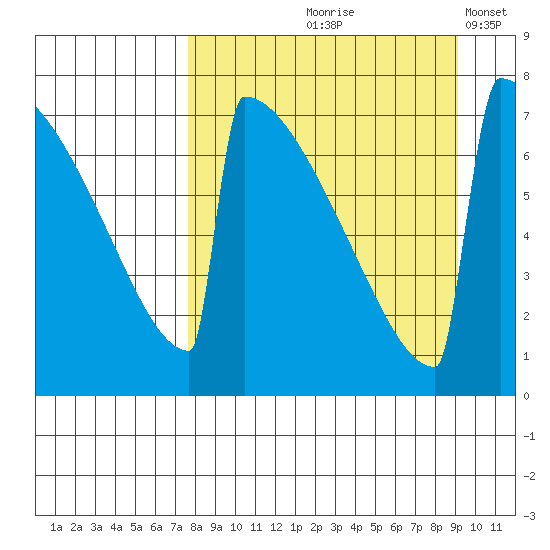 Levelock tide chart for Saturday, September 7, 2024