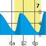 Levelock tide chart for Saturday, September 7, 2024