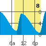 Levelock tide chart for Sunday, September 8, 2024