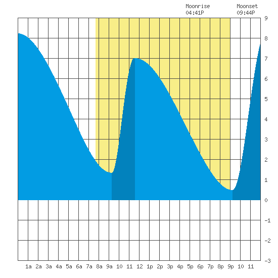 Levelock tide chart for Monday, September 9, 2024