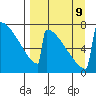 Levelock tide chart for Monday, September 9, 2024