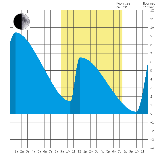 Levelock tide chart for Thursday, October 10, 2024