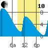 Levelock tide chart for Thursday, October 10, 2024