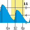 Levelock tide chart for Friday, October 11, 2024