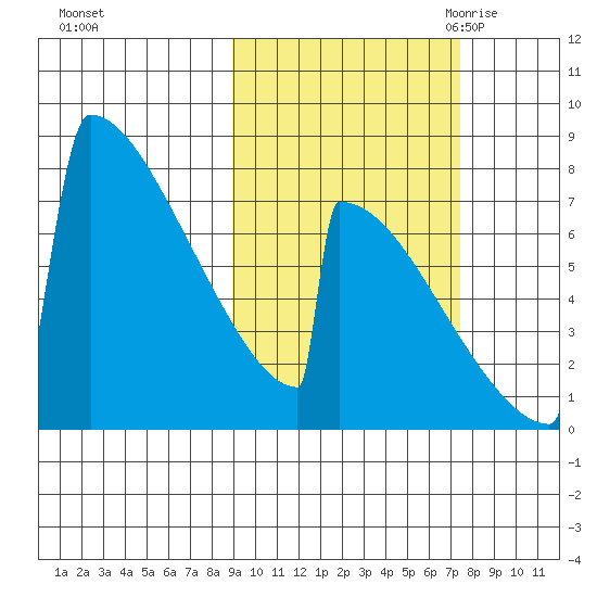 Levelock tide chart for Saturday, October 12, 2024