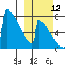 Levelock tide chart for Saturday, October 12, 2024