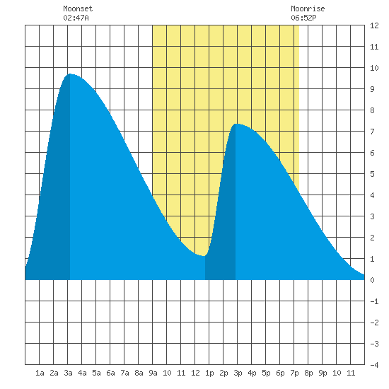 Levelock tide chart for Sunday, October 13, 2024
