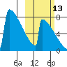 Levelock tide chart for Sunday, October 13, 2024