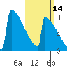 Levelock tide chart for Monday, October 14, 2024
