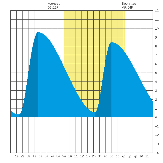 Levelock tide chart for Tuesday, October 15, 2024