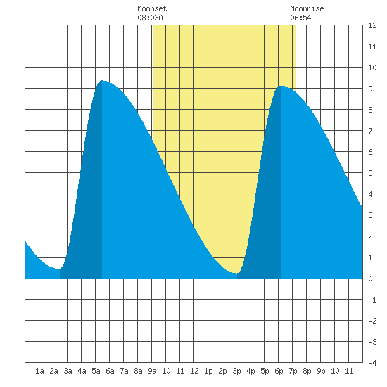Levelock tide chart for Wednesday, October 16, 2024