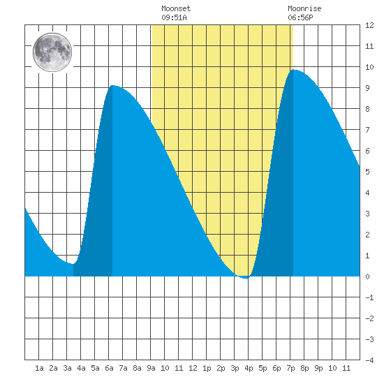 Levelock tide chart for Thursday, October 17, 2024