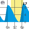 Levelock tide chart for Thursday, October 17, 2024