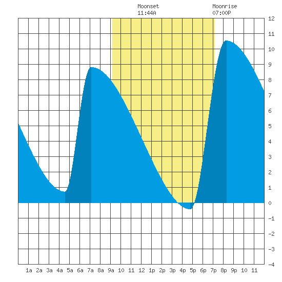 Levelock tide chart for Friday, October 18, 2024