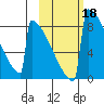 Levelock tide chart for Friday, October 18, 2024
