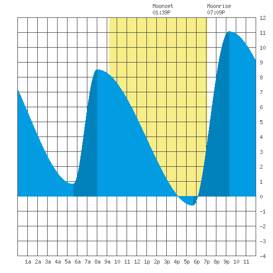 Levelock tide chart for Saturday, October 19, 2024