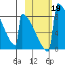 Levelock tide chart for Saturday, October 19, 2024