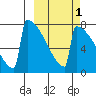 Levelock tide chart for Tuesday, October 1, 2024
