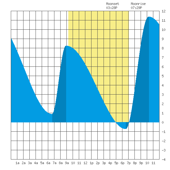 Levelock tide chart for Sunday, October 20, 2024