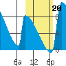 Levelock tide chart for Sunday, October 20, 2024
