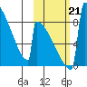 Levelock tide chart for Monday, October 21, 2024