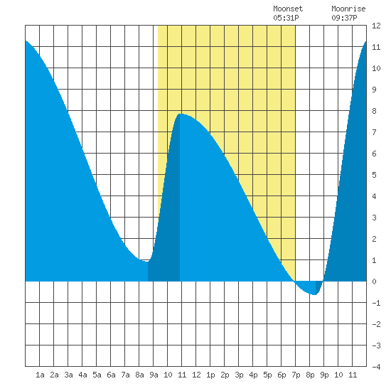 Levelock tide chart for Tuesday, October 22, 2024