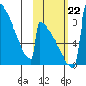 Levelock tide chart for Tuesday, October 22, 2024