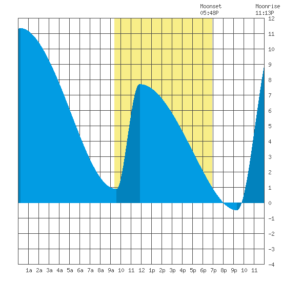 Levelock tide chart for Wednesday, October 23, 2024