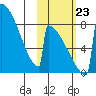 Levelock tide chart for Wednesday, October 23, 2024