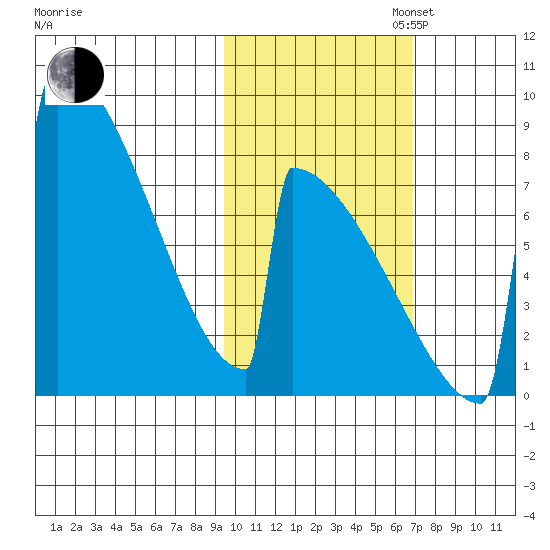 Levelock tide chart for Thursday, October 24, 2024