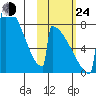 Levelock tide chart for Thursday, October 24, 2024