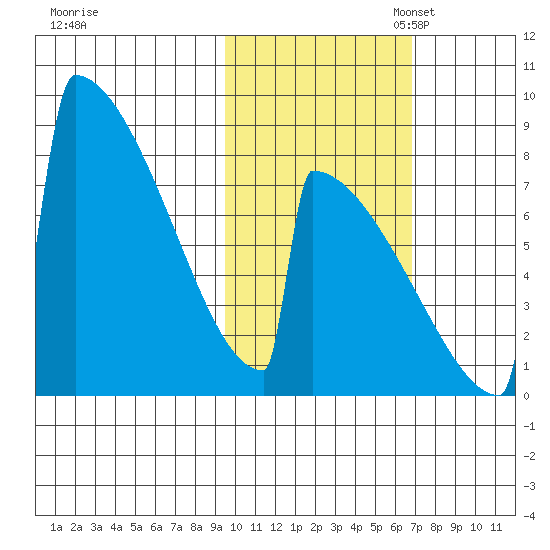 Levelock tide chart for Friday, October 25, 2024