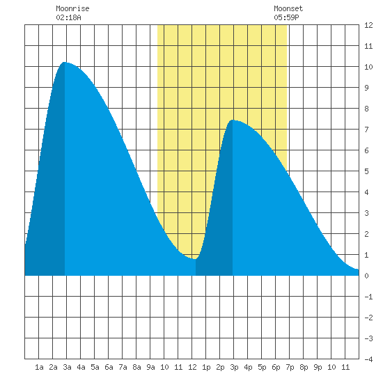 Levelock tide chart for Saturday, October 26, 2024