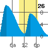 Levelock tide chart for Saturday, October 26, 2024