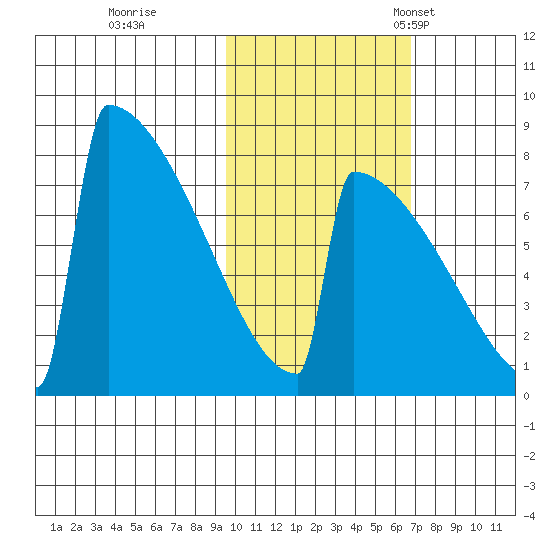 Levelock tide chart for Sunday, October 27, 2024
