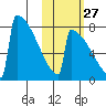 Levelock tide chart for Sunday, October 27, 2024