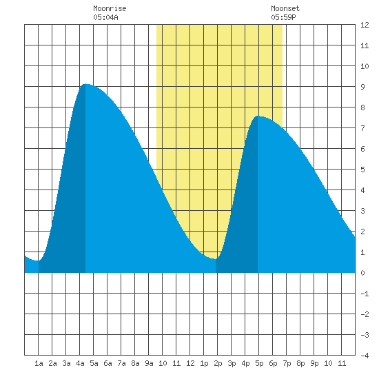Levelock tide chart for Monday, October 28, 2024