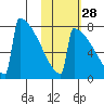 Levelock tide chart for Monday, October 28, 2024