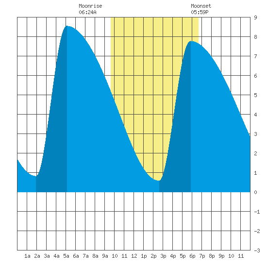 Levelock tide chart for Tuesday, October 29, 2024