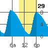 Levelock tide chart for Tuesday, October 29, 2024