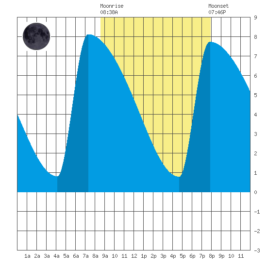 Levelock tide chart for Wednesday, October 2, 2024
